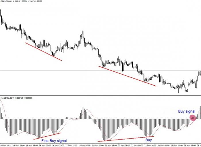 وصف مؤشر MACD