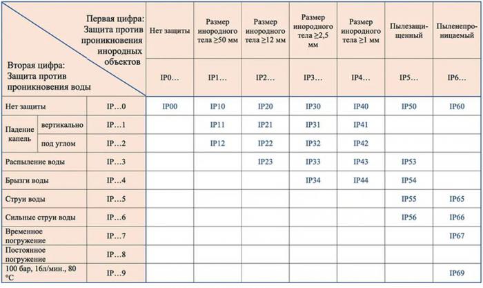 فئة الحماية ipx7 